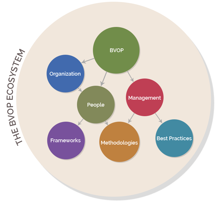 Organizational, project, product and people management Agile or Waterfall methodologies